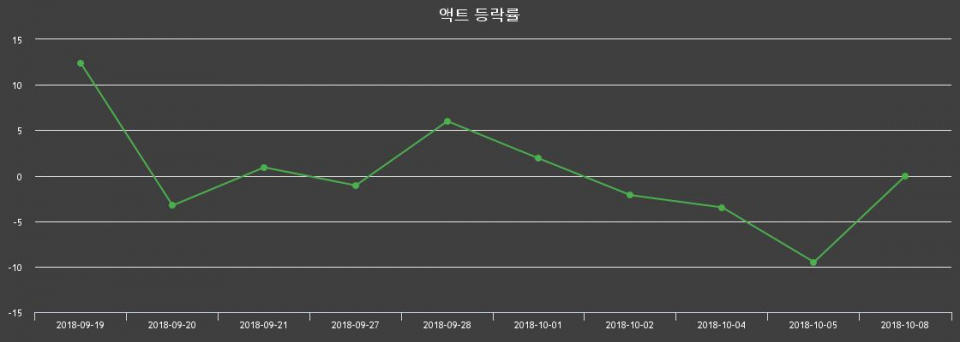▲지난 2주간의 등락률 변동정보