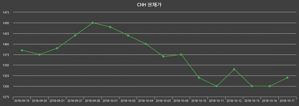 ▲지난 30영업일 동안 CNH 종목 종가정보