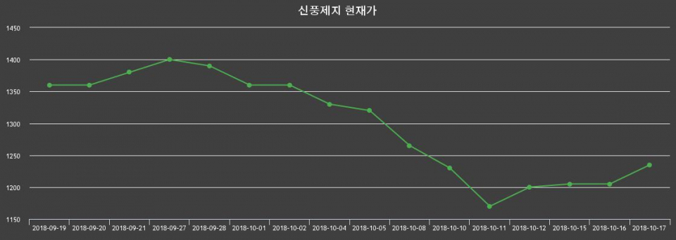 ▲지난 30영업일 동안 신풍제지 종목 종가정보