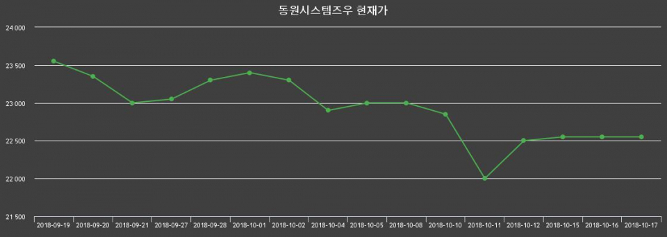 ▲지난 30영업일 동안 동원시스템즈우 종목 종가정보