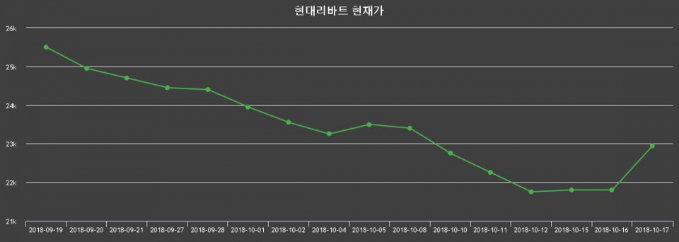 ▲지난 30영업일 동안 현대리바트 종목 종가정보