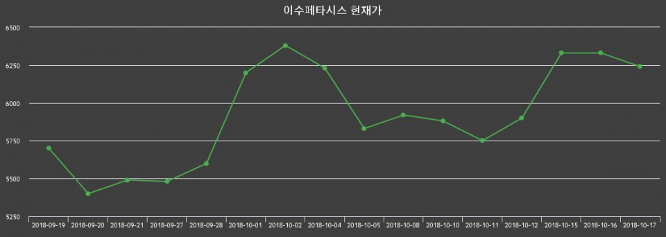 ▲지난 30영업일 동안 이수페타시스 종목 종가정보