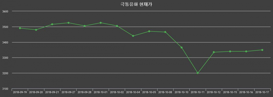 ▲지난 30영업일 동안 극동유화 종목 종가정보