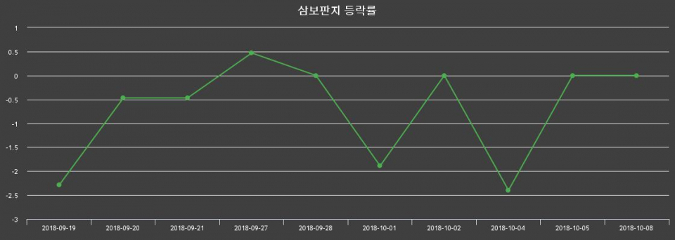 ▲지난 2주간의 등락률 변동정보
