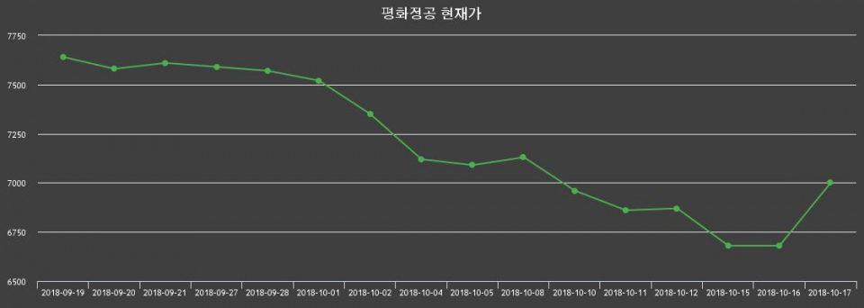 ▲지난 30영업일 동안 평화정공 종목 종가정보