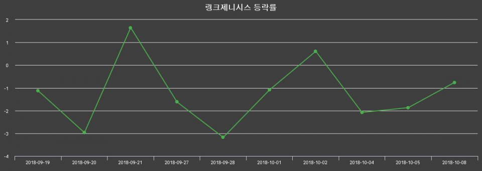 ▲지난 2주간의 등락률 변동정보