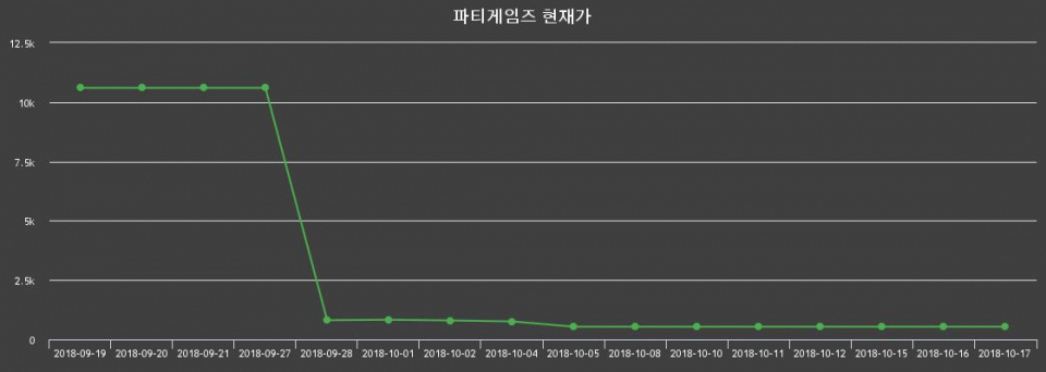 ▲지난 30영업일 동안 파티게임즈 종목 종가정보