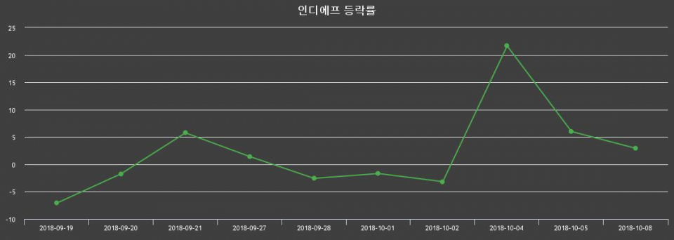 ▲지난 2주간의 등락률 변동정보