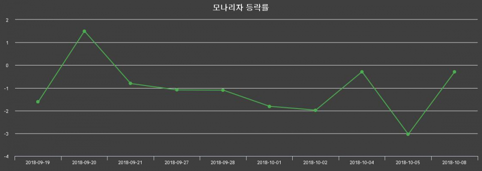 ▲지난 2주간의 등락률 변동정보
