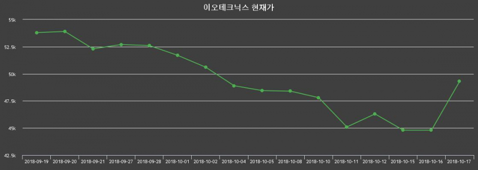 ▲지난 30영업일 동안 이오테크닉스 종목 종가정보