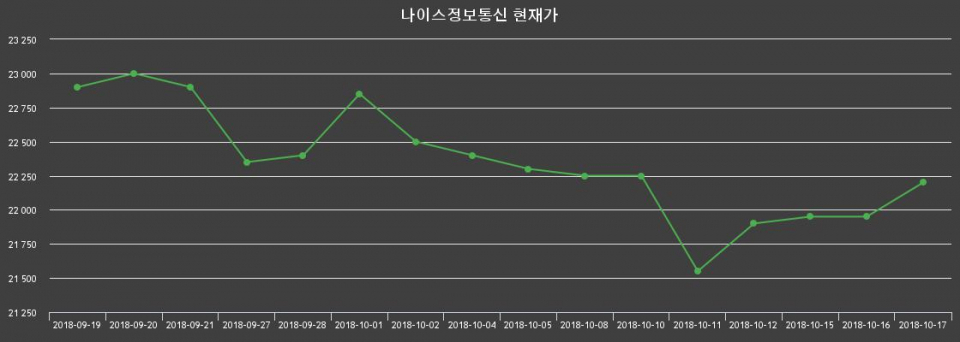 ▲지난 30영업일 동안 나이스정보통신 종목 종가정보