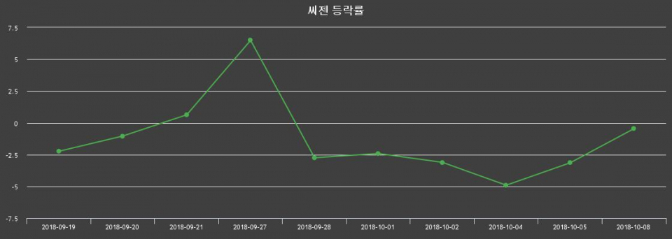 ▲지난 2주간의 등락률 변동정보