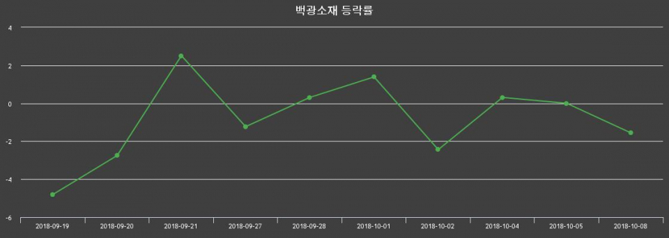 ▲지난 2주간의 등락률 변동정보