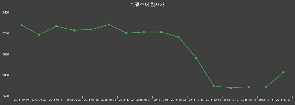 ▲지난 30영업일 동안 백광소재 종목 종가정보