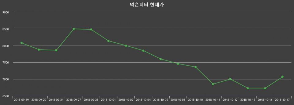 ▲지난 30영업일 동안 넥슨지티 종목 종가정보