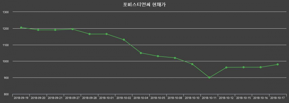 ▲지난 30영업일 동안 포비스티앤씨 종목 종가정보