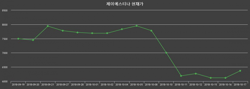 ▲지난 30영업일 동안 제이에스티나 종목 종가정보