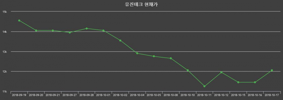 ▲지난 30영업일 동안 유진테크 종목 종가정보