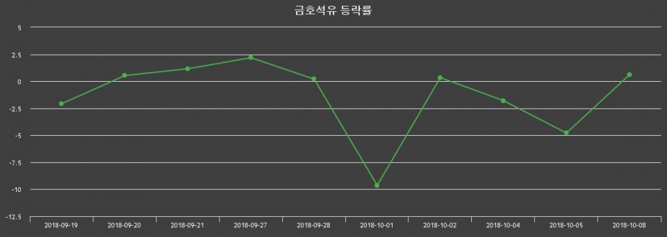 ▲지난 2주간의 등락률 변동정보
