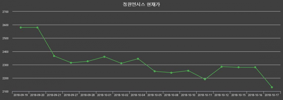 ▲지난 30영업일 동안 정원엔시스 종목 종가정보