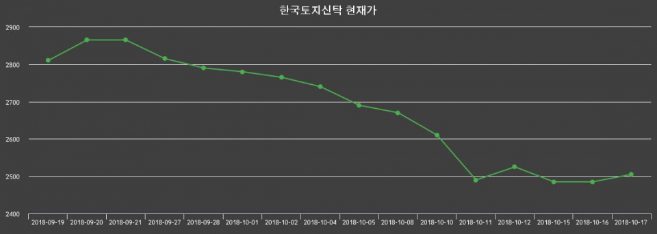 ▲지난 30영업일 동안 한국토지신탁 종목 종가정보