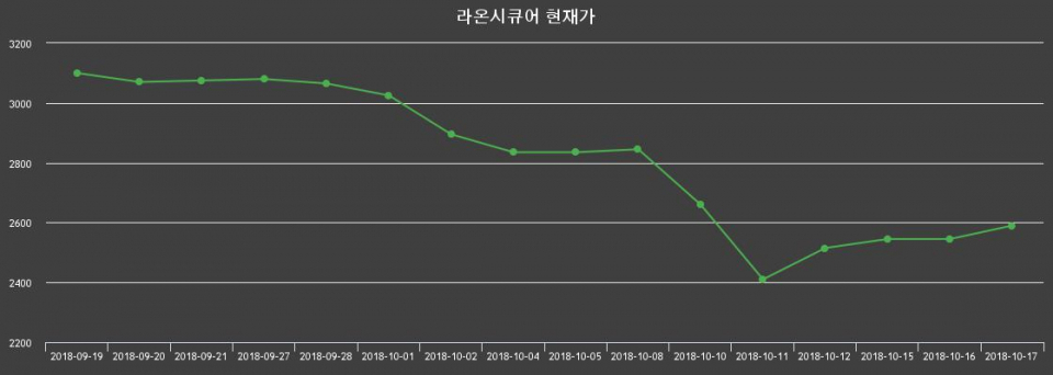▲지난 30영업일 동안 라온시큐어 종목 종가정보