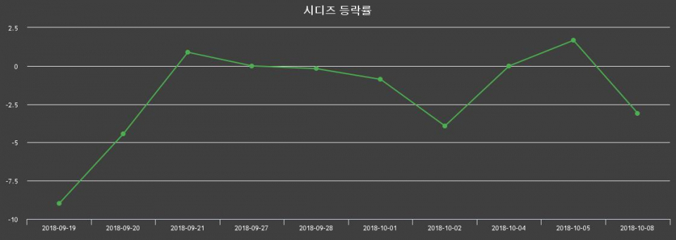▲지난 2주간의 등락률 변동정보