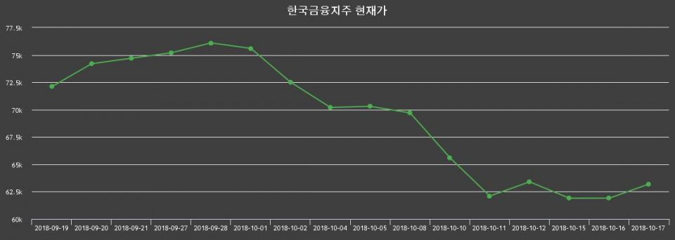 ▲지난 30영업일 동안 한국금융지주 종목 종가정보