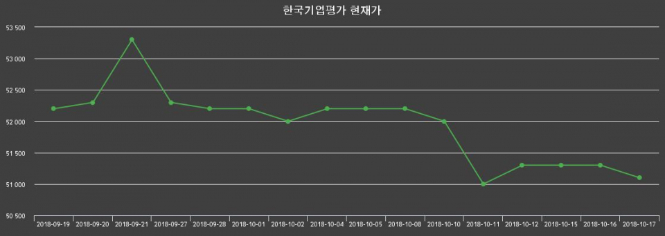 ▲지난 30영업일 동안 한국기업평가 종목 종가정보