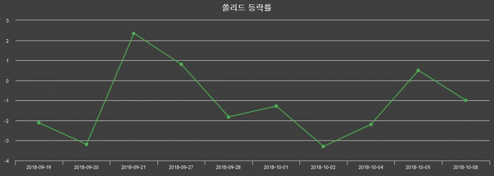 ▲지난 2주간의 등락률 변동정보
