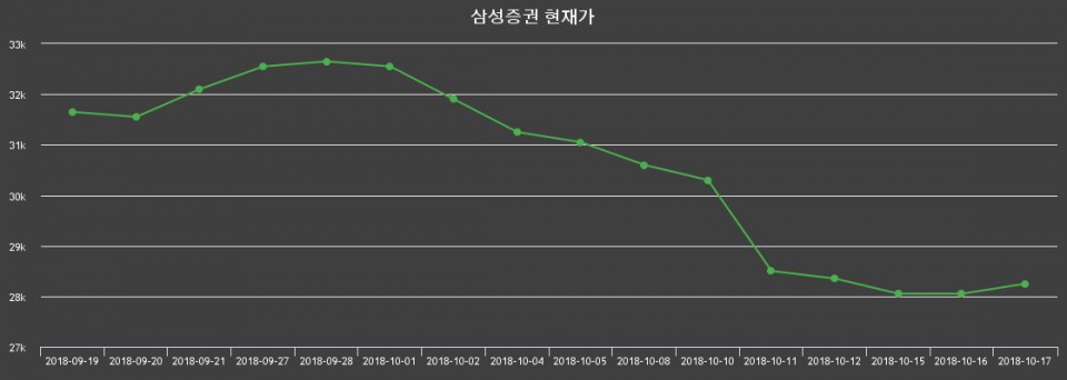 ▲지난 30영업일 동안 삼성증권 종목 종가정보