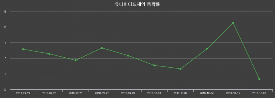 ▲지난 2주간의 등락률 변동정보