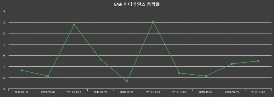 ▲지난 2주간의 등락률 변동정보
