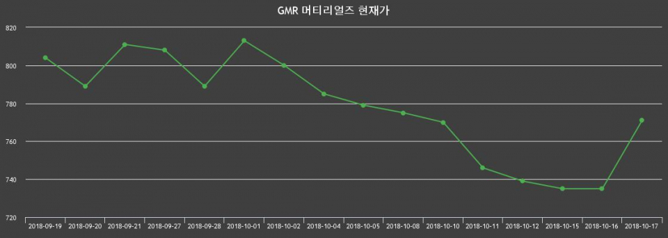 ▲지난 30영업일 동안 GMR 머티리얼즈 종목 종가정보