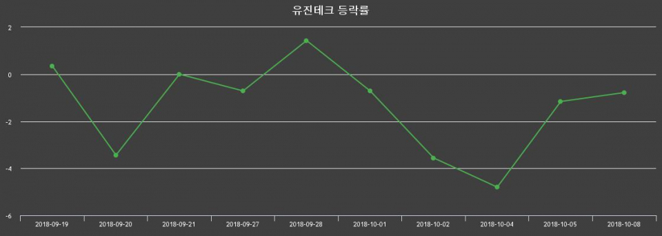 ▲지난 2주간의 등락률 변동정보