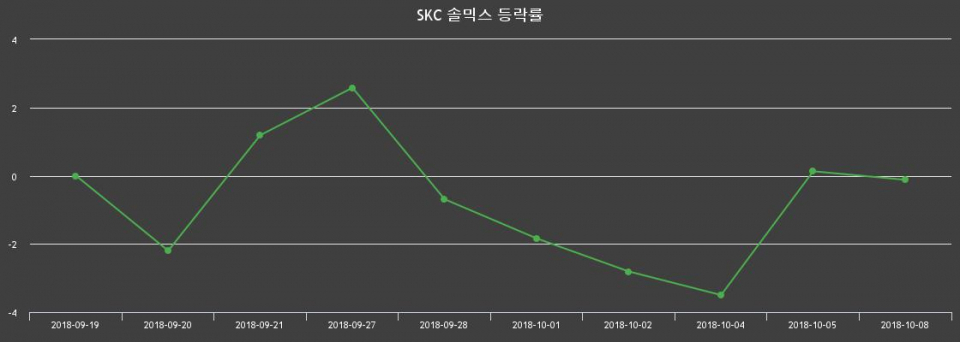 ▲지난 2주간의 등락률 변동정보