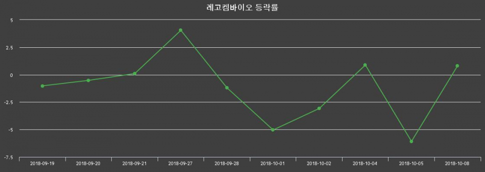▲지난 2주간의 등락률 변동정보