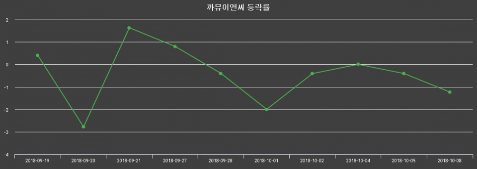 ▲지난 2주간의 등락률 변동정보