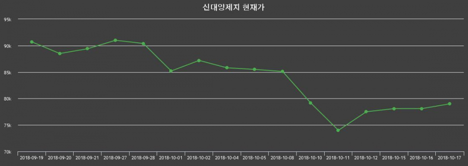 ▲지난 30영업일 동안 신대양제지 종목 종가정보