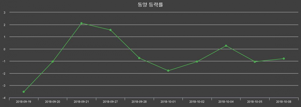 ▲지난 2주간의 등락률 변동정보