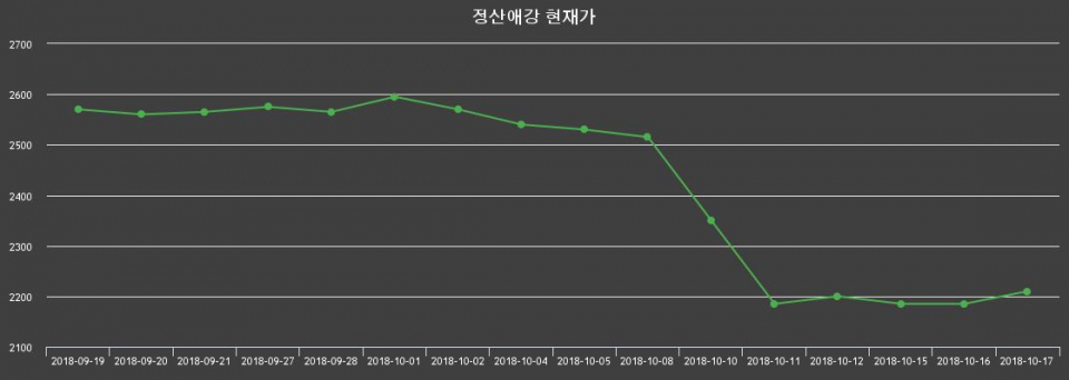 ▲지난 30영업일 동안 정산애강 종목 종가정보