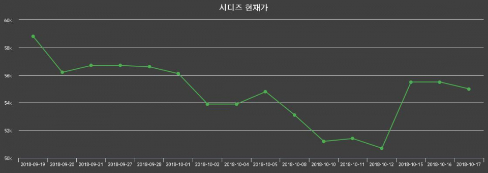 ▲지난 30영업일 동안 시디즈 종목 종가정보