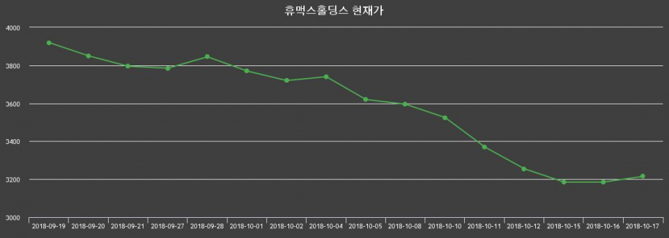 ▲지난 30영업일 동안 휴맥스홀딩스 종목 종가정보