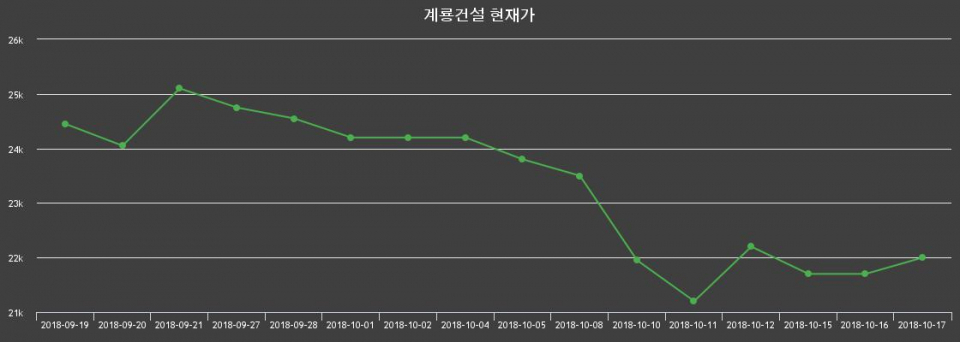 ▲지난 30영업일 동안 계룡건설 종목 종가정보