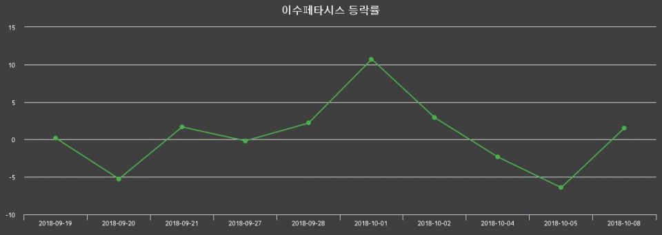 ▲지난 2주간의 등락률 변동정보