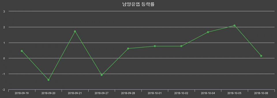 ▲지난 2주간의 등락률 변동정보