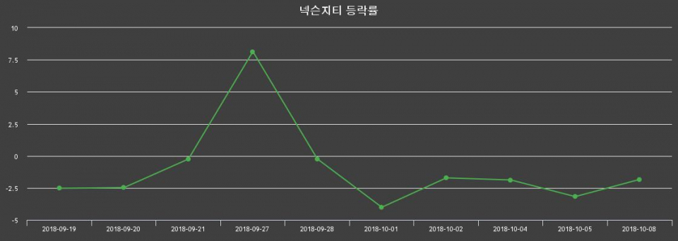 ▲지난 2주간의 등락률 변동정보
