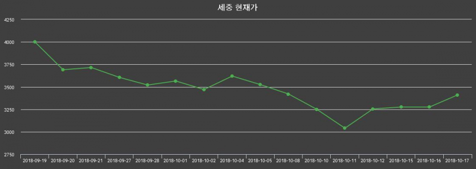 ▲지난 30영업일 동안 세중 종목 종가정보