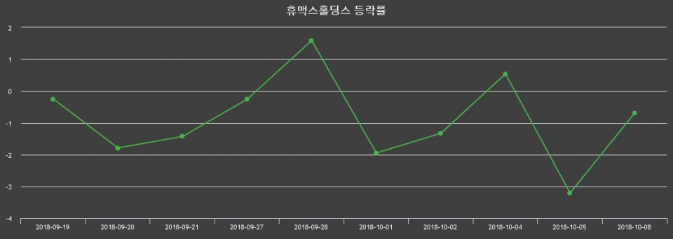 ▲지난 2주간의 등락률 변동정보