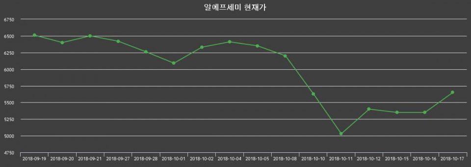▲지난 30영업일 동안 알에프세미 종목 종가정보
